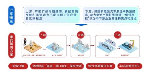 中國大宗商品供應鏈行業分析 龍頭滲透、科技賦能與增值服務